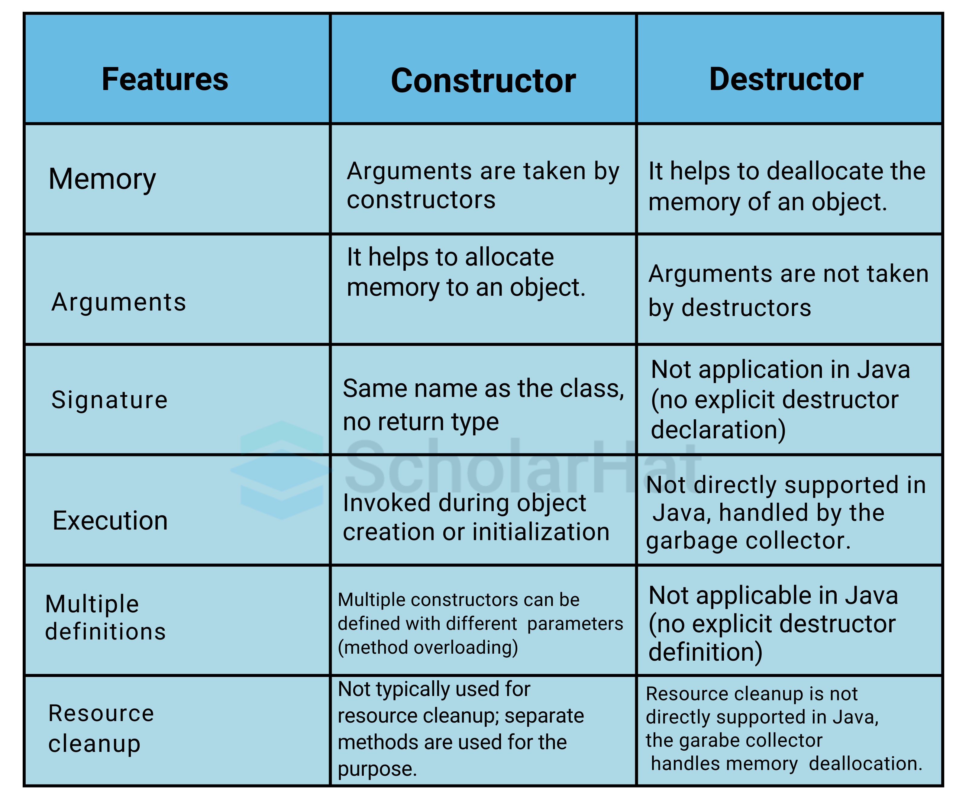 What is the difference between a constructor and a destructor in Java